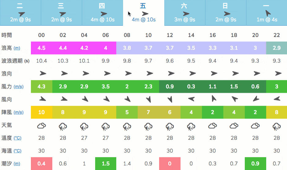 swelleye forecast change units