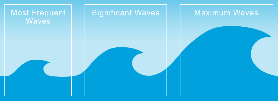 swelleye forecast change units