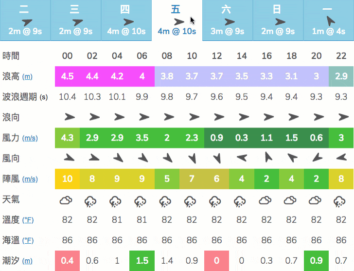 swelleye forecast change units