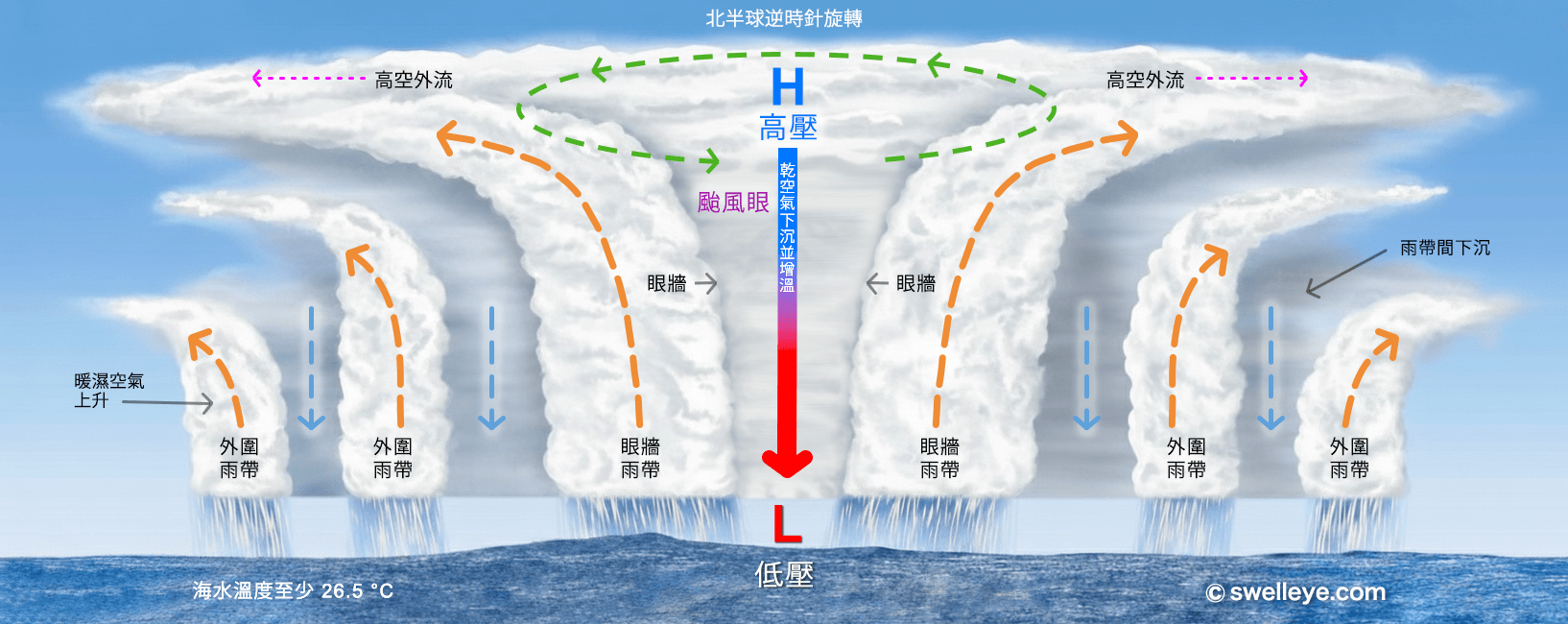 颱風結構示意圖